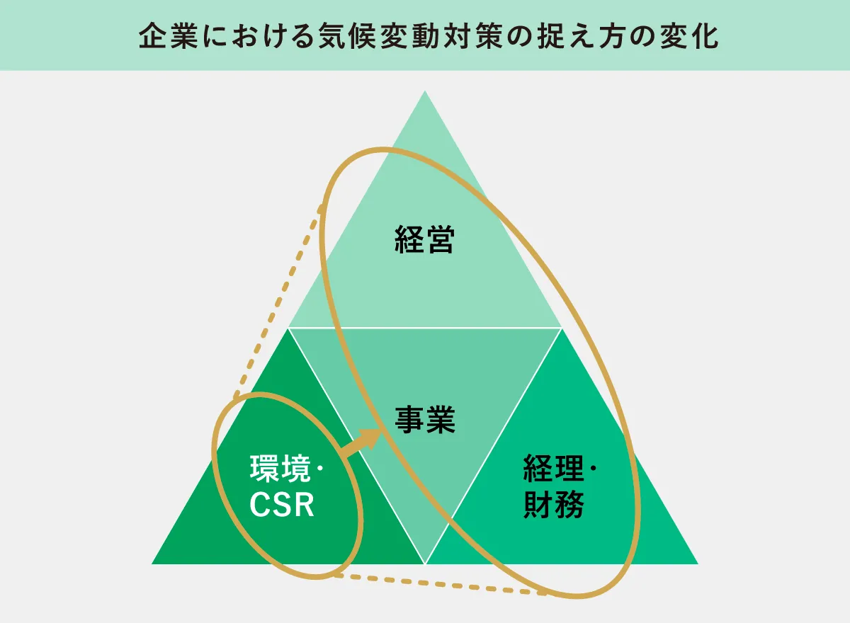 企業における気候変動対策の捉え方の変化