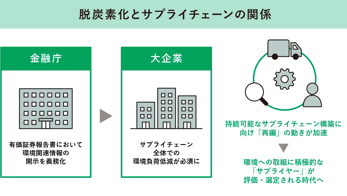 脱炭素化とサプライチェーンの関係
