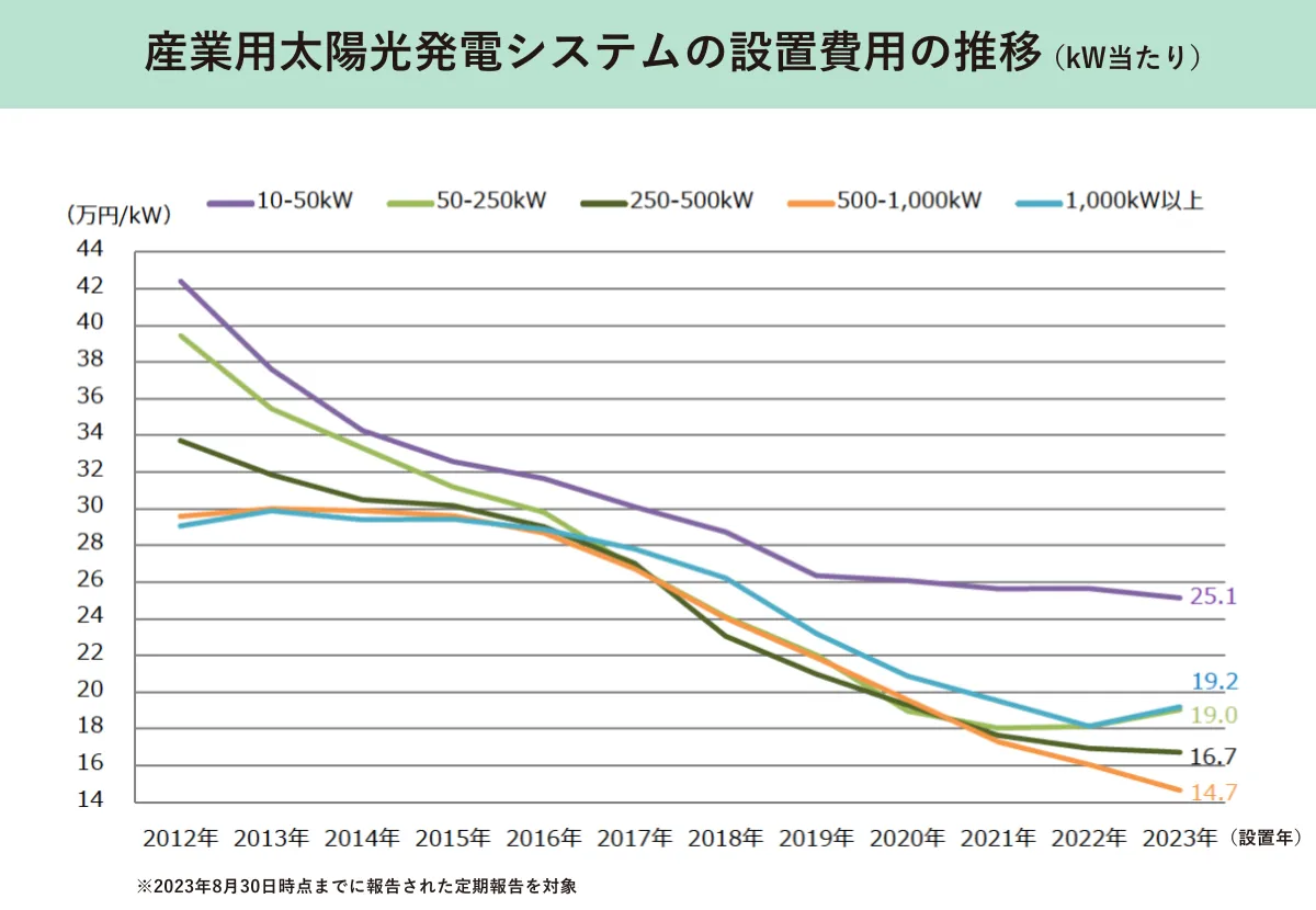太陽光発電について
