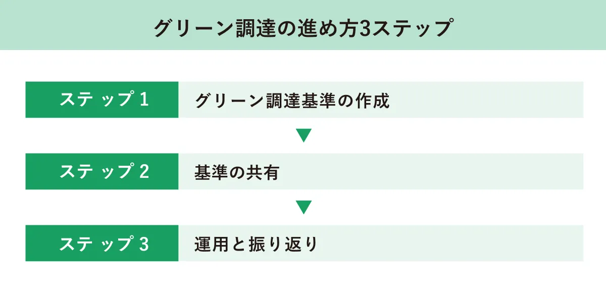 グリーン調達の進め方