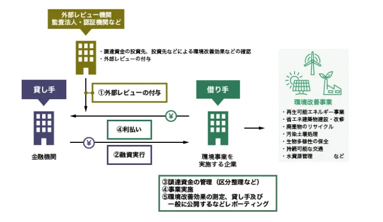 グリーンローンの仕組み