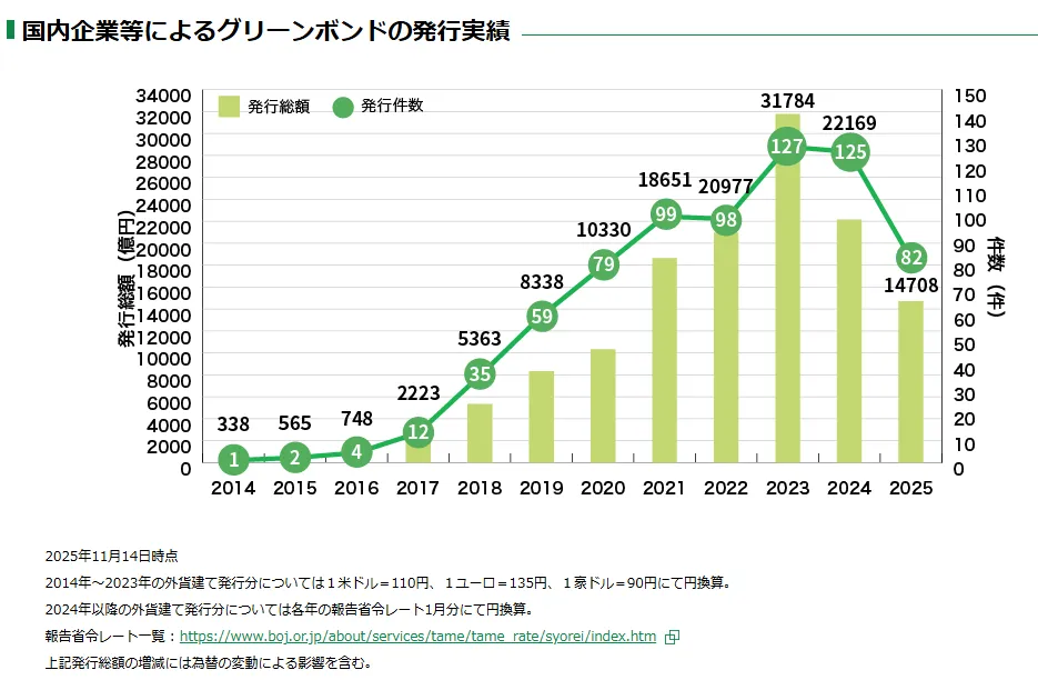グリーンボンドの発行実績