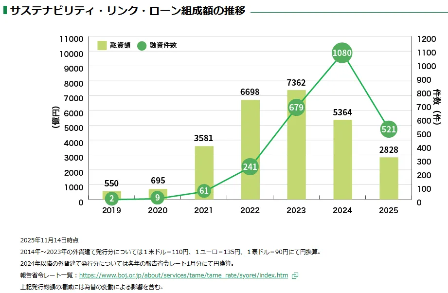 サステナビリティ・リンク・ローン組成額