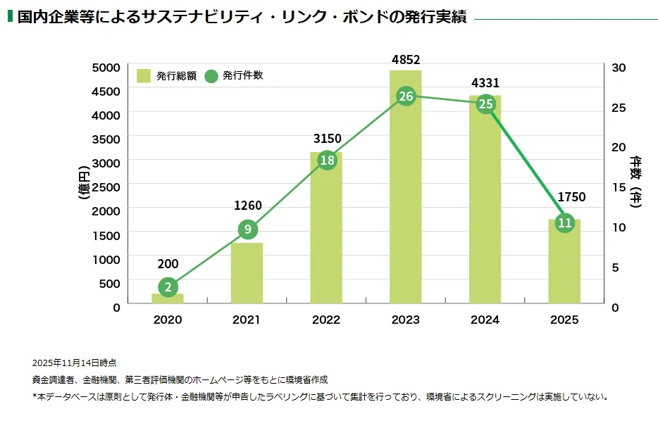サステナビリティ・リンク・ボンドの発行実績
