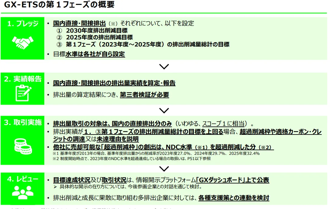 GX-ETS第1フェーズの概要