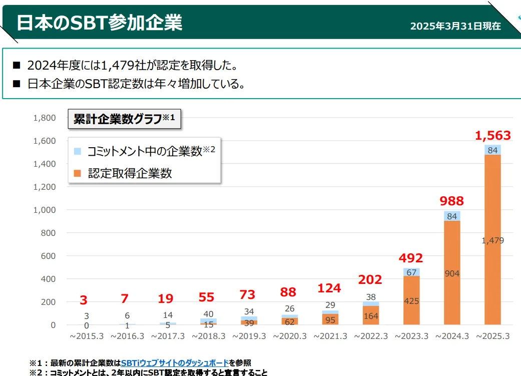 日本のSBT参加企業