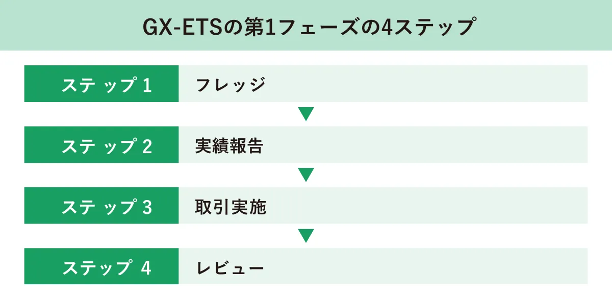 GX-ETSの第1フェーズ