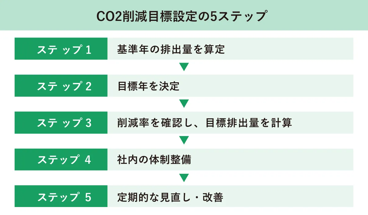 CO2削減目標設定