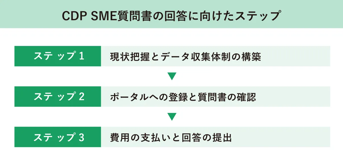 質問書の回答に向けたステップ