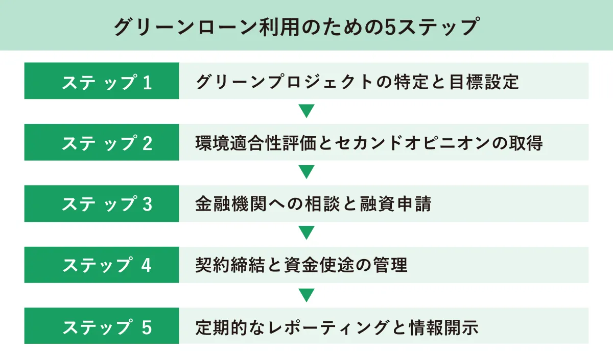 グリーンローン利用のための5ステップ