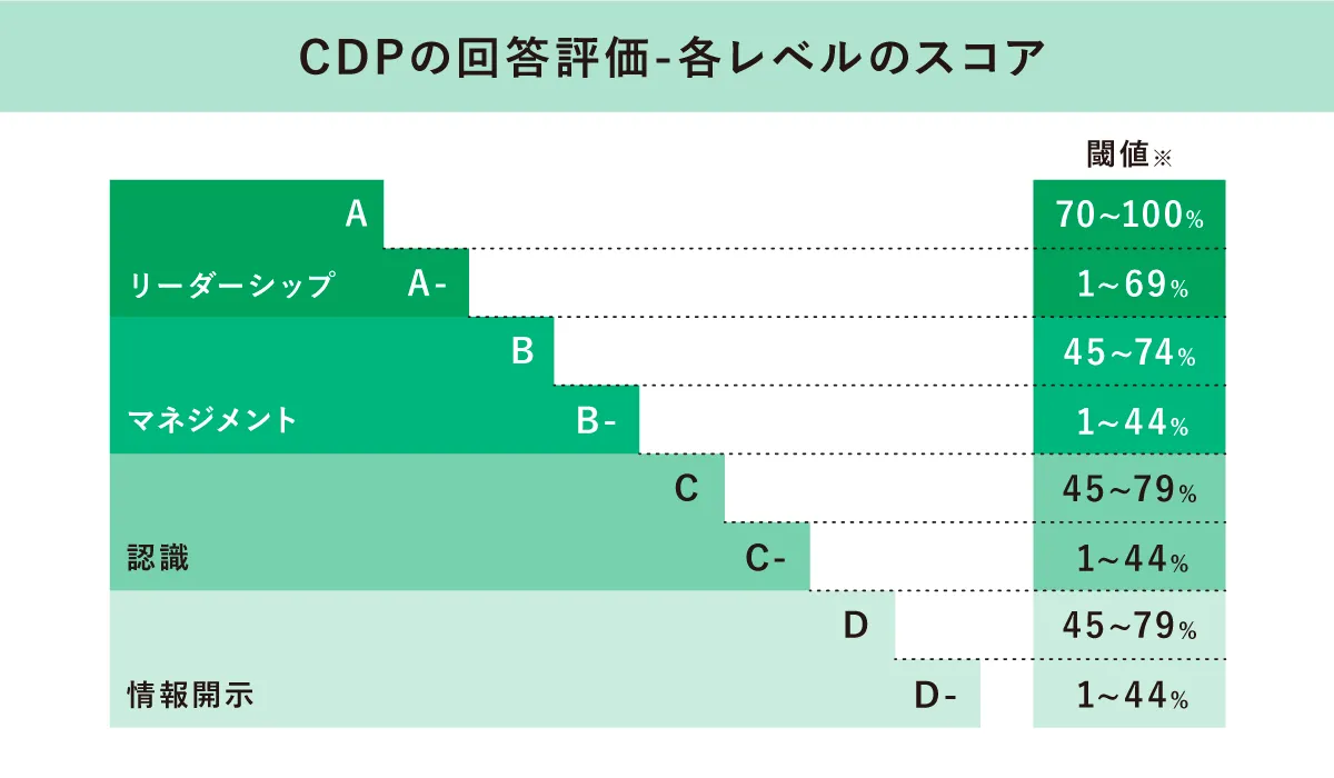 CDPの回答評価
