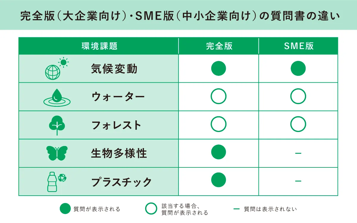 完全版・SME版の質問書の違い