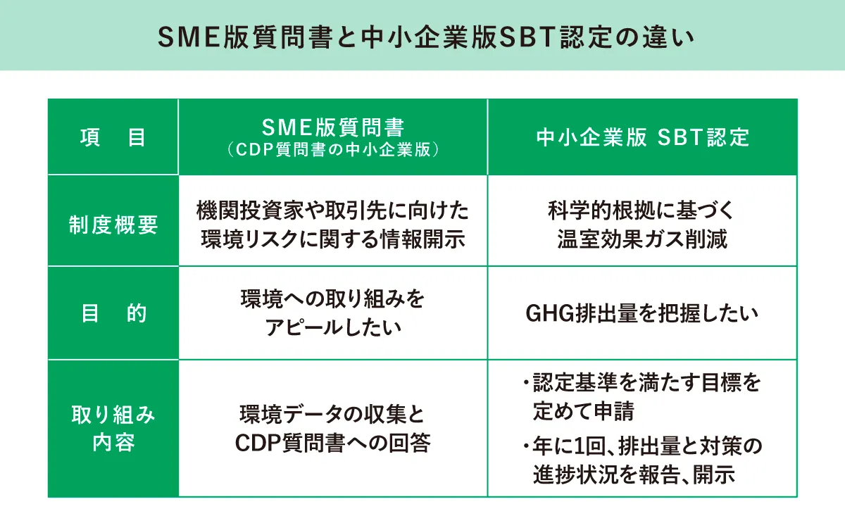 SME版とSBTの違い