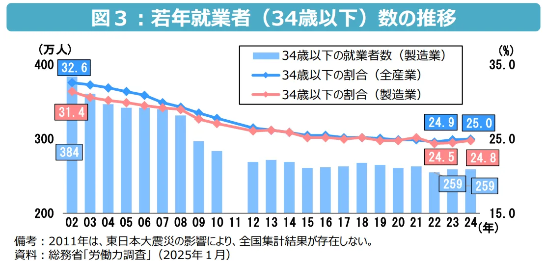 若年就業者の推移