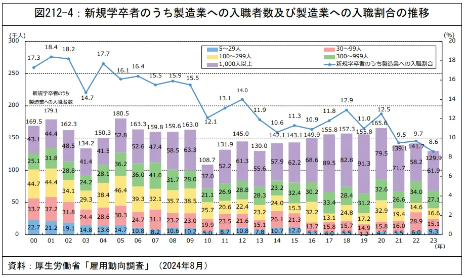 入職者数、入職割合の推移