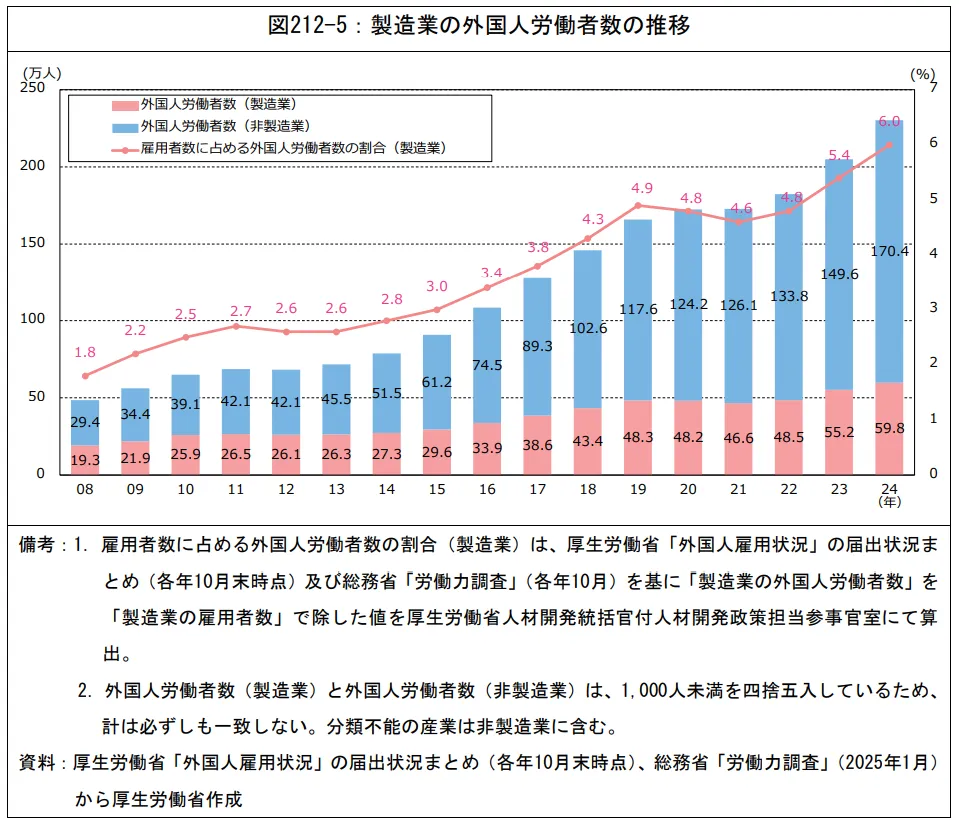 外国人労働者の推移
