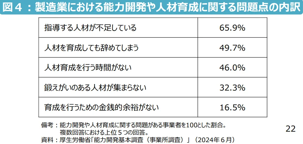 製造業における能力開発や人材育成に関する問題点