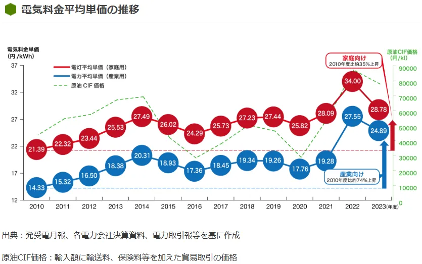 電気料金平均単価の推移