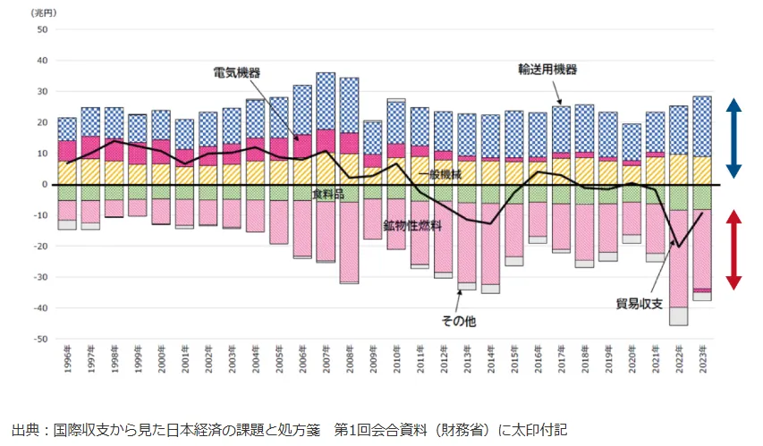 貿易収支の変遷