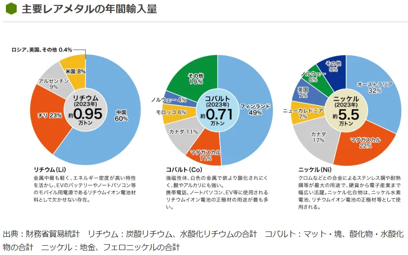 レアメタルの年間輸入量