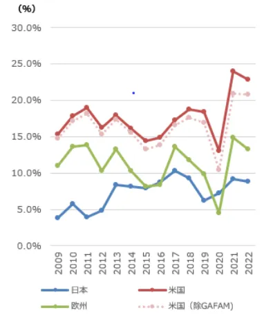 日米欧のROE（自己資本利益率）