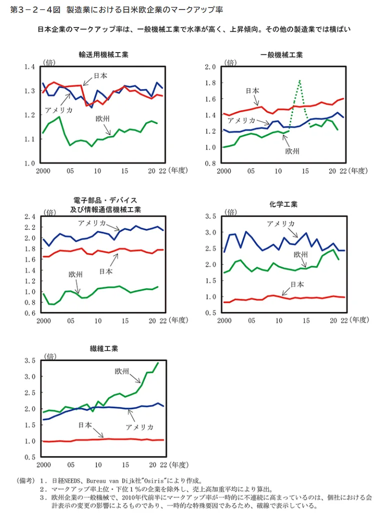 製造業における日米欧企業のマークアップ率