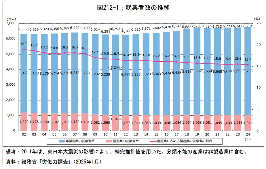 就業者数の推移