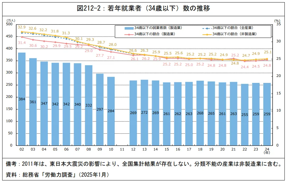 若年就業者数の推移