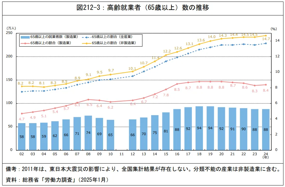 高齢就業者数の推移