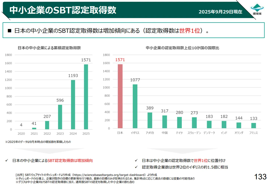 中小企業のSBT認定取得数
