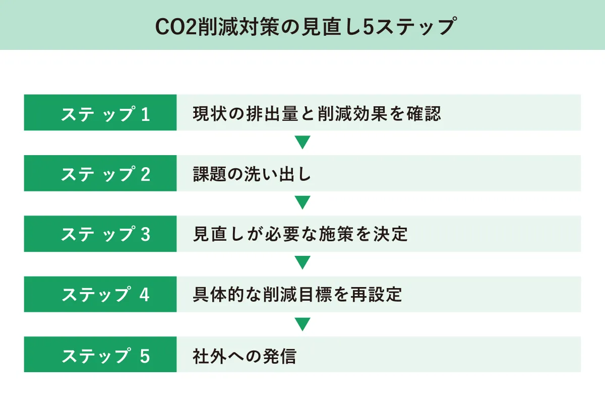 co2削減対策見直し5ステップ