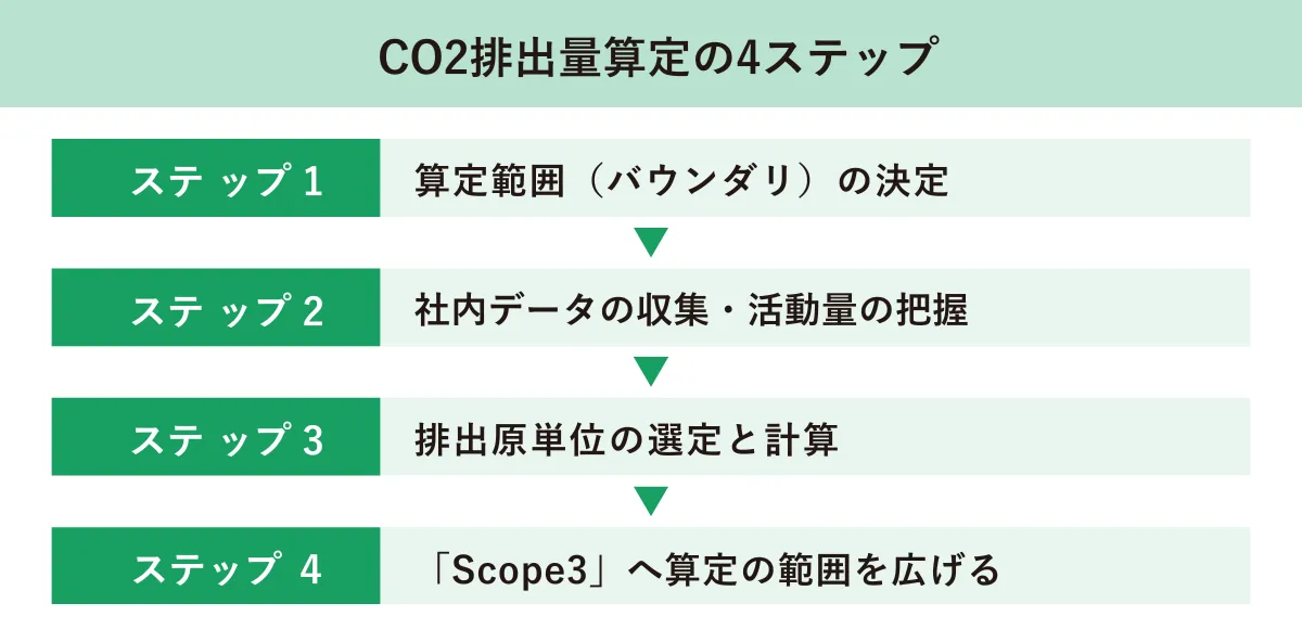 CO2排出量算定の4ステップ