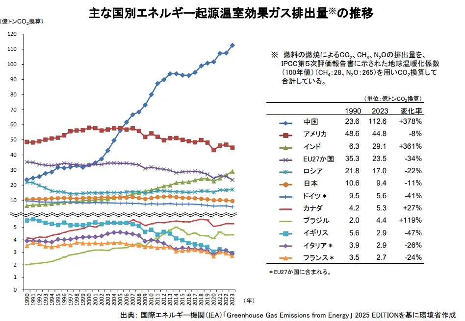 国別エネルギー起源温室効果ガス排出量