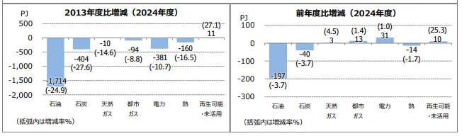 2024年度エネルギー源別CO2排出量について～2013年度比と前年度比～