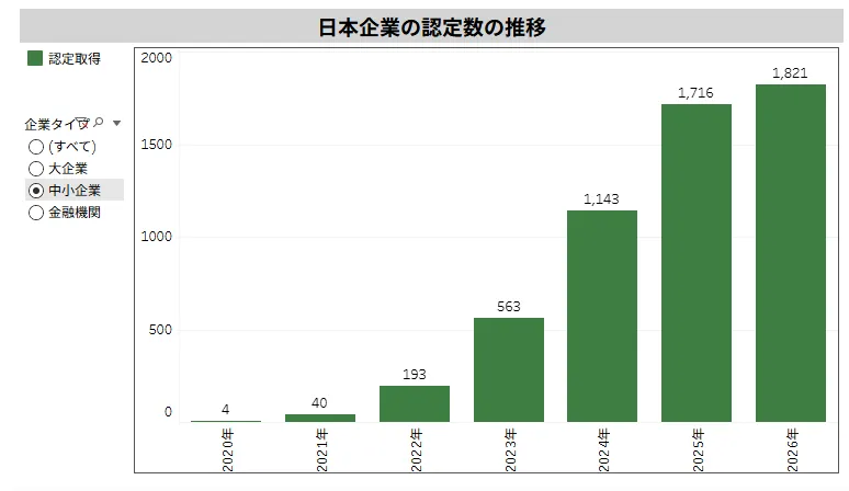 日本企業の認定数の推移