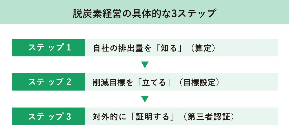 脱炭素経営の具体的な3ステップ