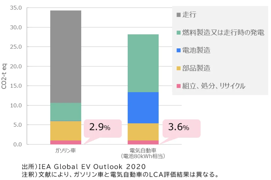 ガソリン車と電気自動車のライフサイクルにおける温室効果ガス排出量
