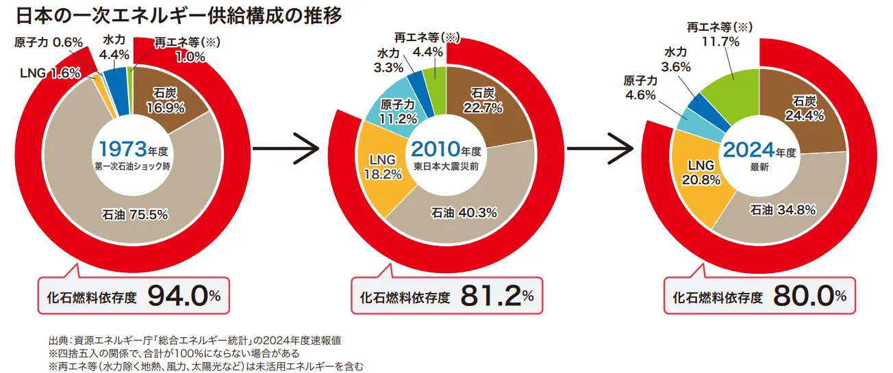 日本の一次エネルギー供給構成の推移