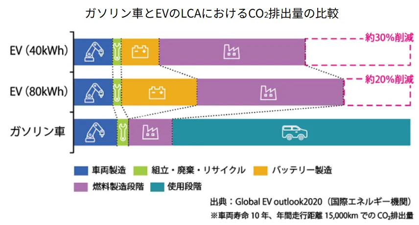 ガソリン車とEVのLCAにおけるCO2排出量の比較