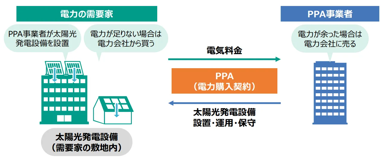オンサイトPPAによる自家消費型太陽光発電