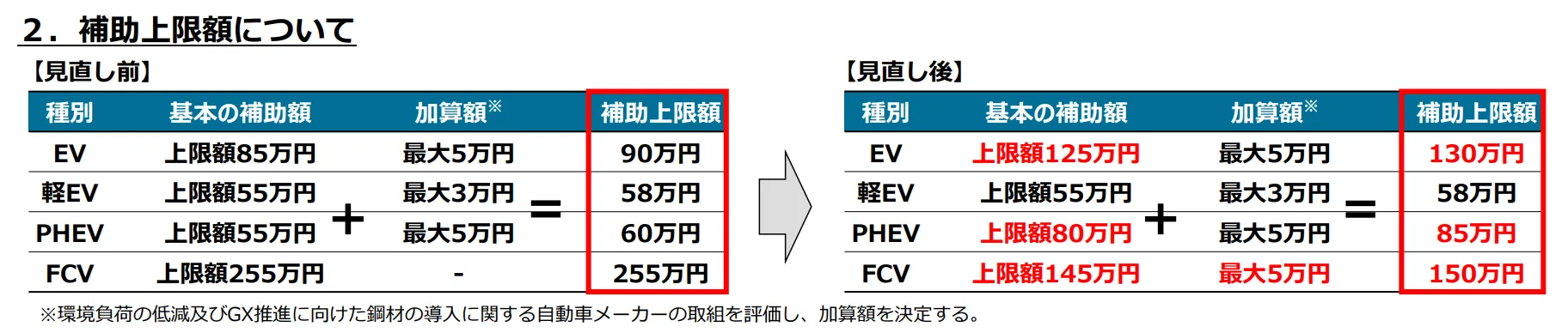 自動車導入促進補助金（CEV補助金）の上限