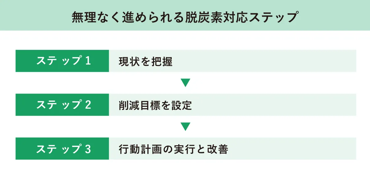 脱炭素対応ステップ