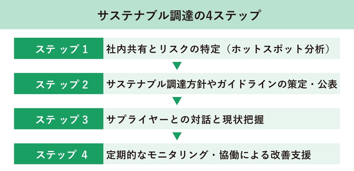 サステナブル調達の4ステップ