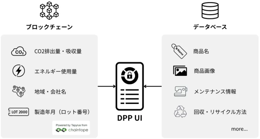 ハイブリッドDPP構成