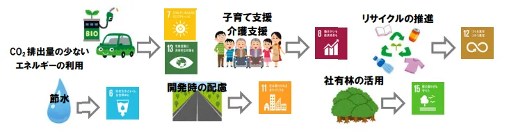 企業活動とSDGsのつながり