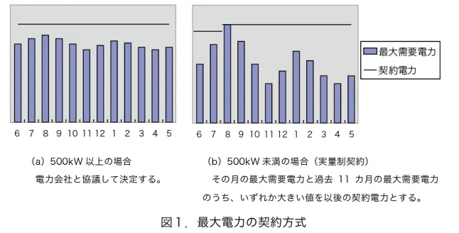 最大電力の契約方式