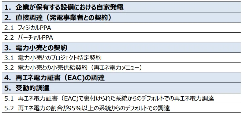 RE100の再エネ調達手法