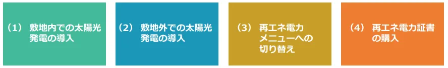 日本の再エネ電力の調達手法