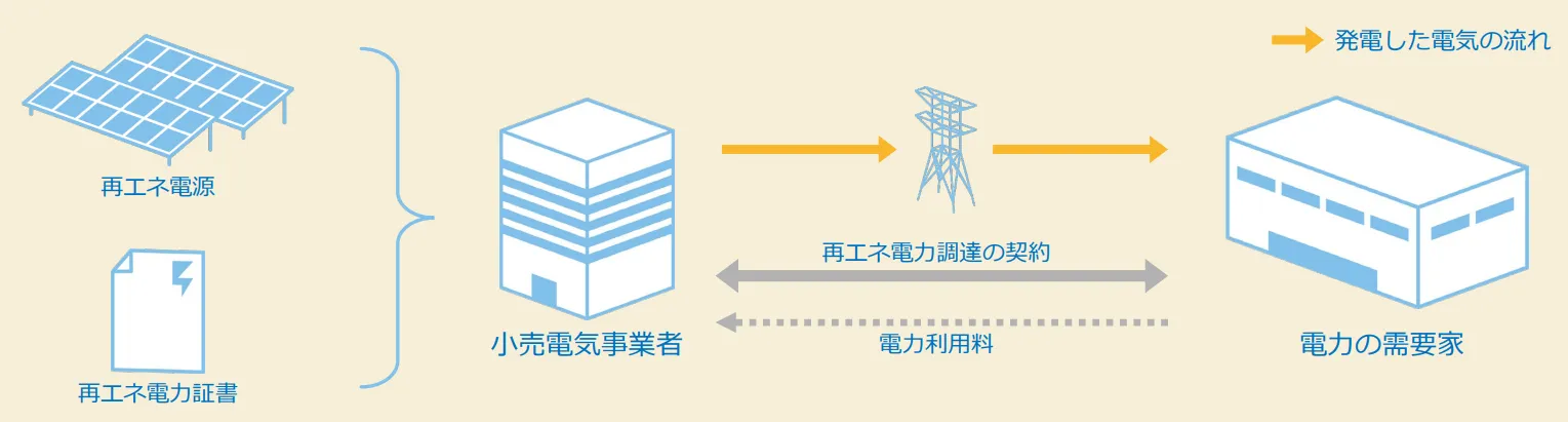 小売電気事業者の再エネ電力メニューへの切り替え
