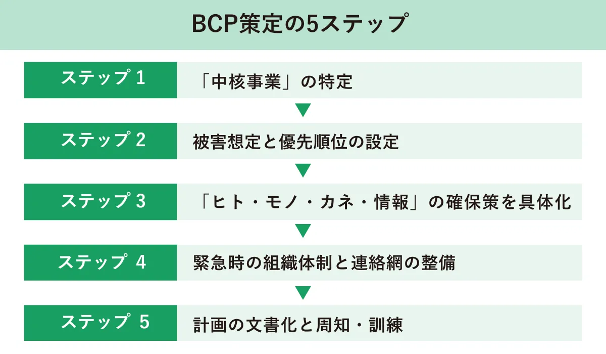 BCP策定の5ステップ